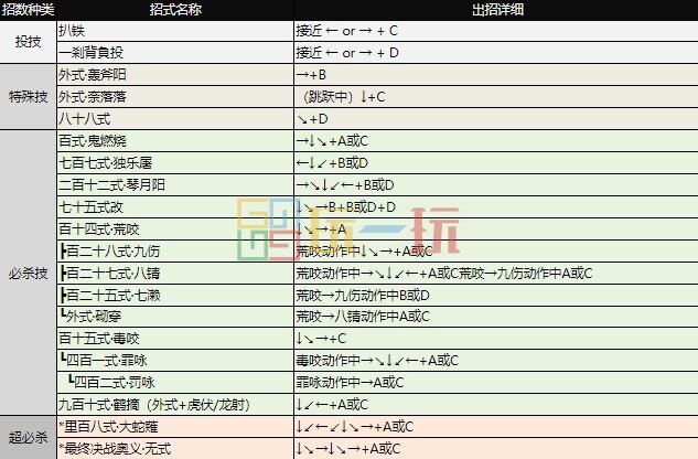 拳皇97出招表大全 全角色图文出招表