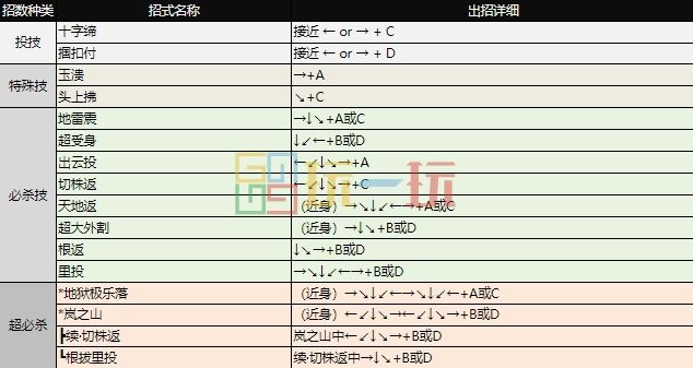 拳皇97出招表大全 全角色图文出招表