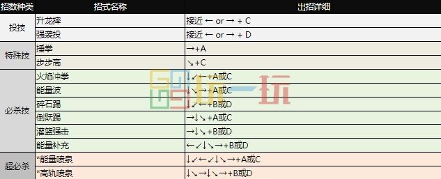 拳皇97出招表大全 全角色图文出招表