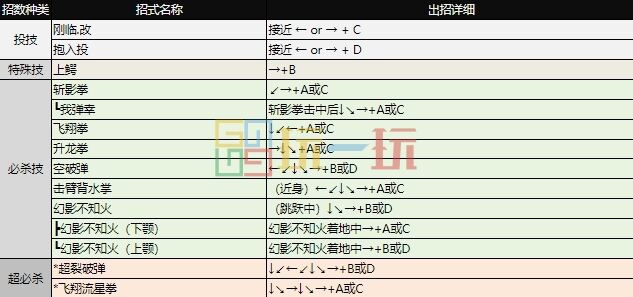 拳皇97出招表大全 全角色图文出招表