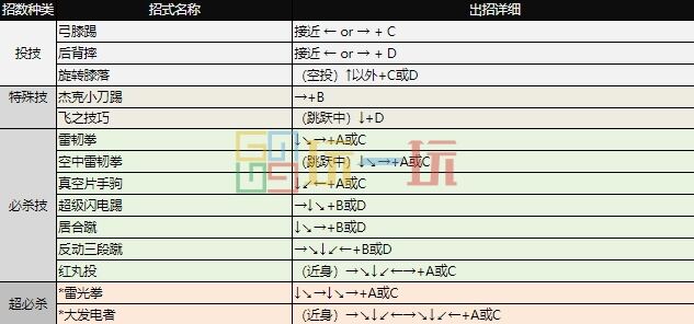 拳皇97出招表大全 全角色图文出招表