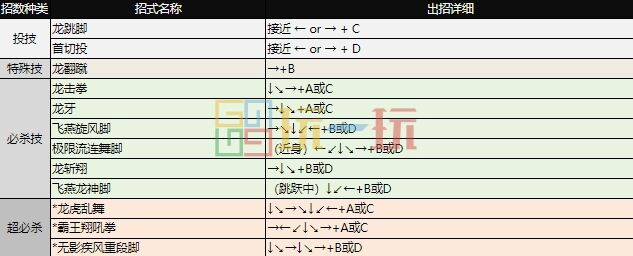 拳皇97出招表大全 全角色图文出招表