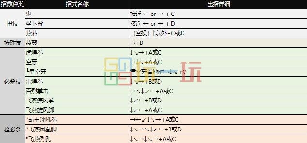 拳皇97出招表大全 全角色图文出招表