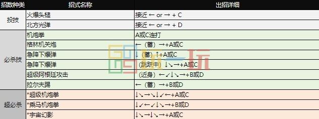 拳皇97出招表大全 全角色图文出招表