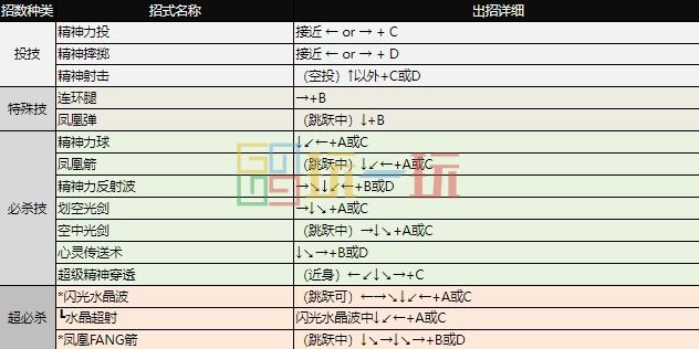 拳皇97出招表大全 全角色图文出招表