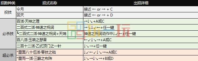 拳皇97出招表大全 全角色图文出招表