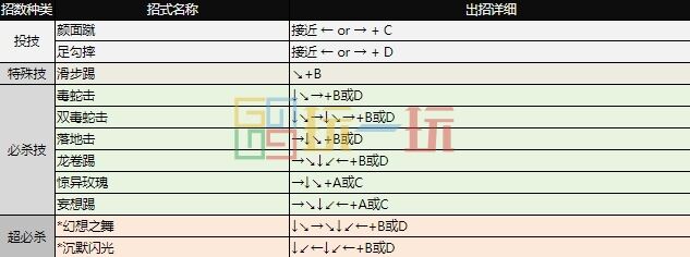 拳皇97出招表大全 全角色图文出招表