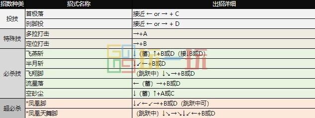 拳皇97出招表大全 全角色图文出招表