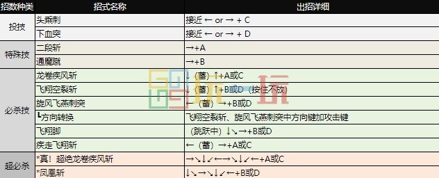 拳皇97出招表大全 全角色图文出招表