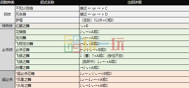 拳皇97出招表大全 全角色图文出招表