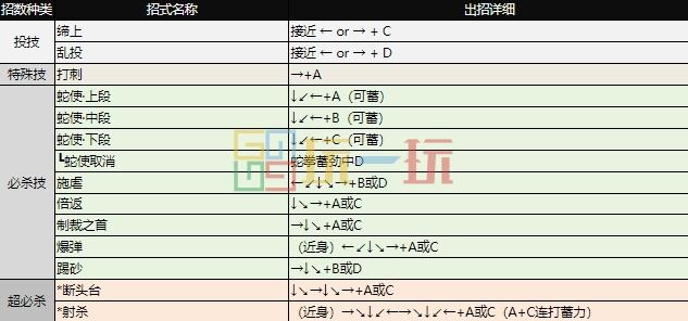 拳皇97出招表大全 全角色图文出招表