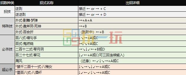 拳皇97出招表大全 全角色图文出招表