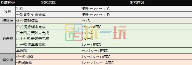 拳皇97出招表大全 全角色图文出招表