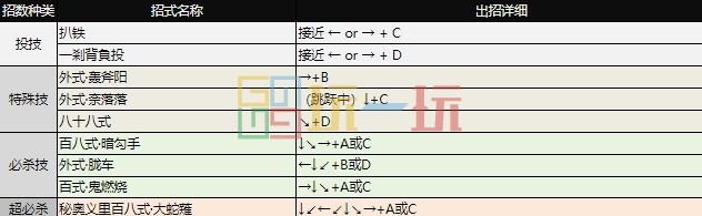 拳皇97出招表大全 全角色图文出招表