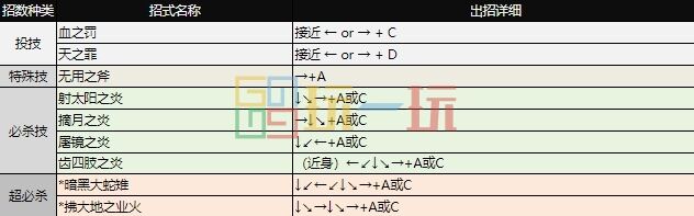 拳皇97出招表大全 全角色图文出招表