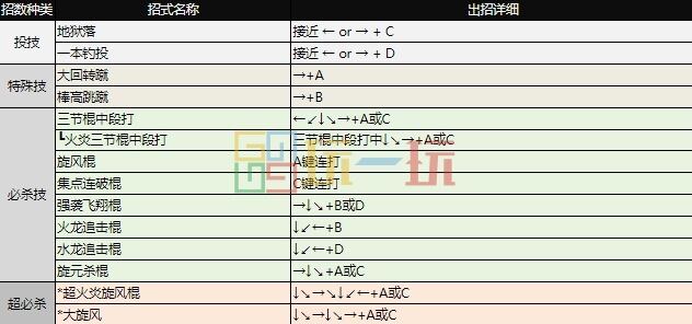 拳皇97出招表大全 全角色图文出招表