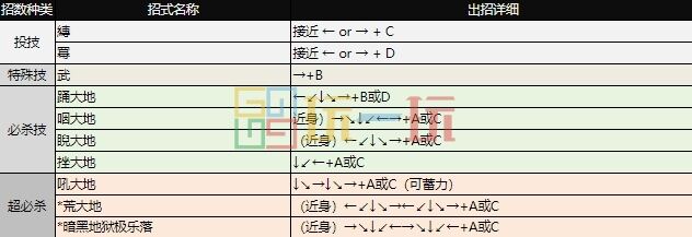 拳皇97出招表大全 全角色图文出招表