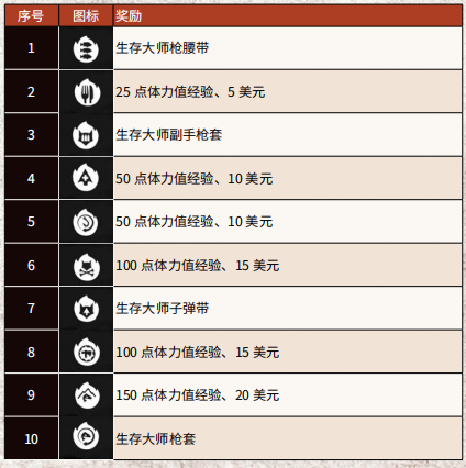 荒野大镖客2生存大师挑战任务攻略大全 生存大师挑战快速完成技巧分享