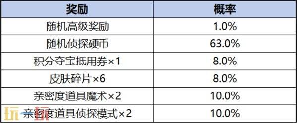 王者荣耀联动名侦探柯南皮肤多少保底 柯南祈愿珍品传说活动规则详解