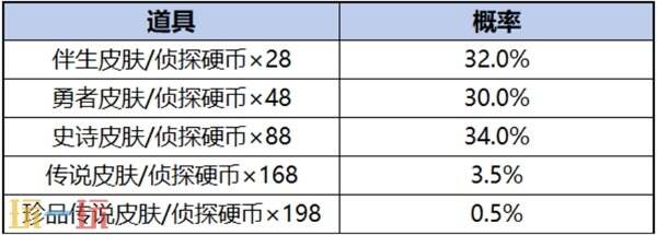 王者荣耀联动名侦探柯南皮肤多少保底 柯南祈愿珍品传说活动规则详解