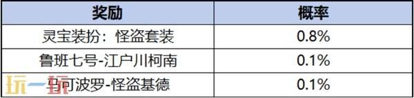 王者荣耀联动名侦探柯南皮肤多少保底 柯南祈愿珍品传说活动规则详解